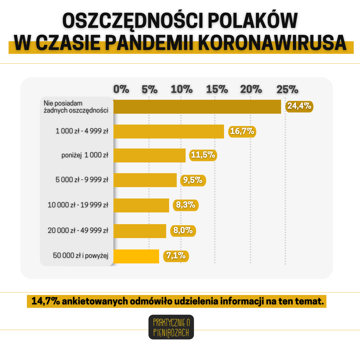 Oszczędności Polaków w czasie pandemii koronawirusa
