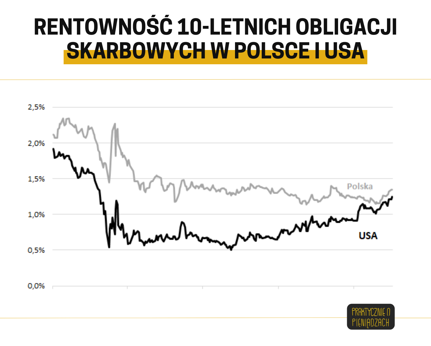 Rentowność 10-letnich obligacji skarbowych w Polsce i USA