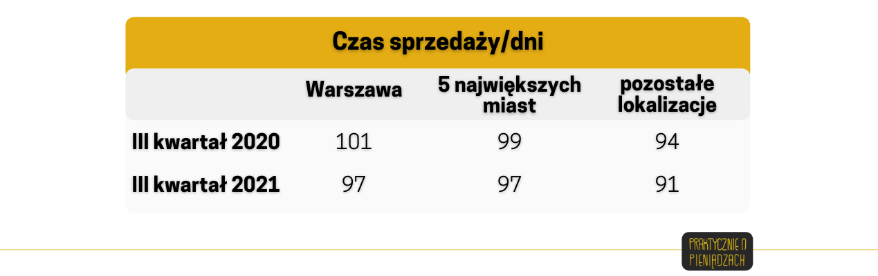 czas sprzedaży