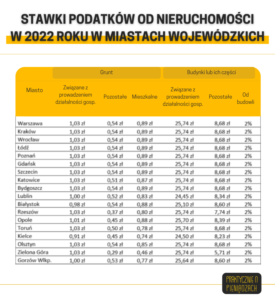 podatki od nieruchomości 2022 województwa 