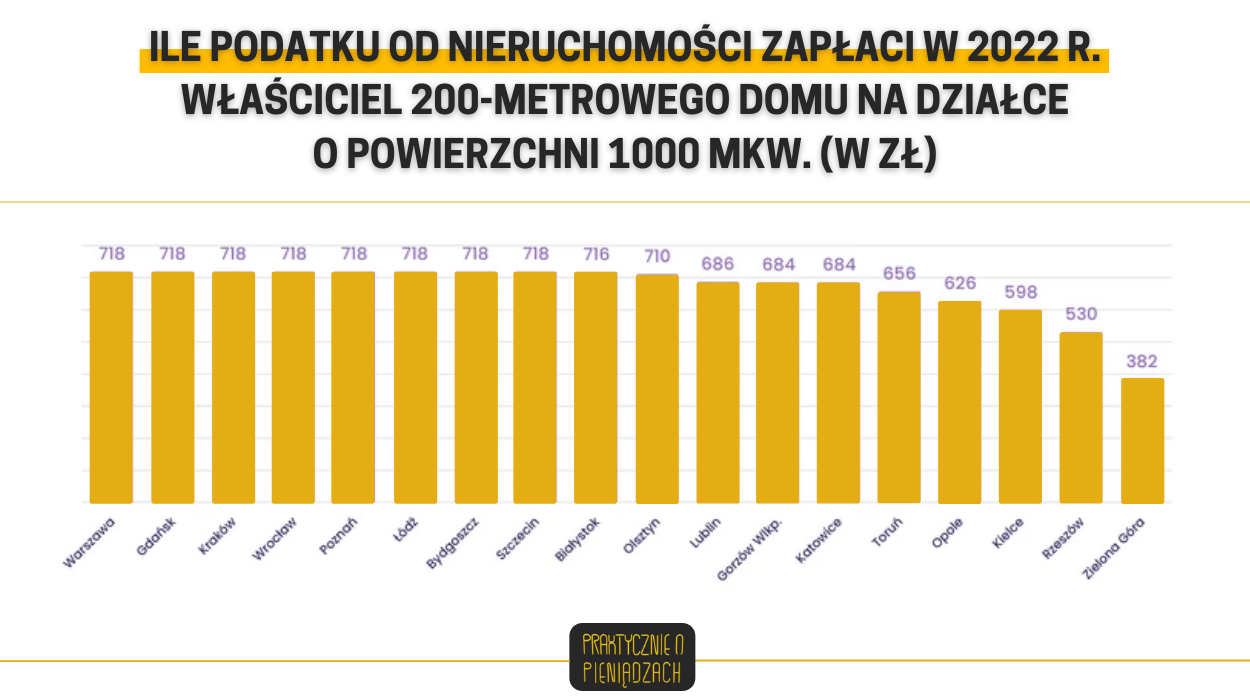 wykres podatek od nieruchomości wykres podatek od nieruchomości