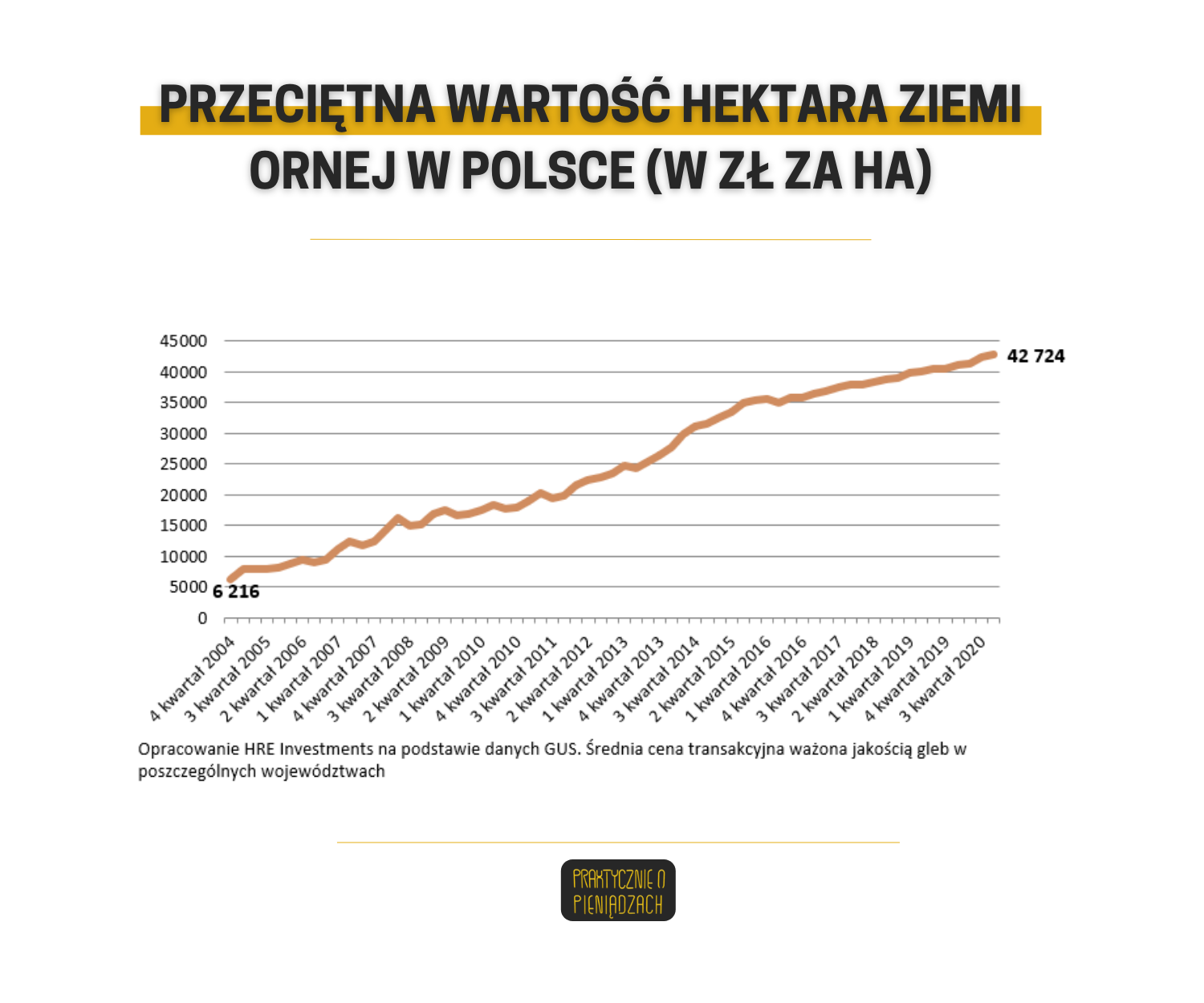 wartość ziemi w Polsce