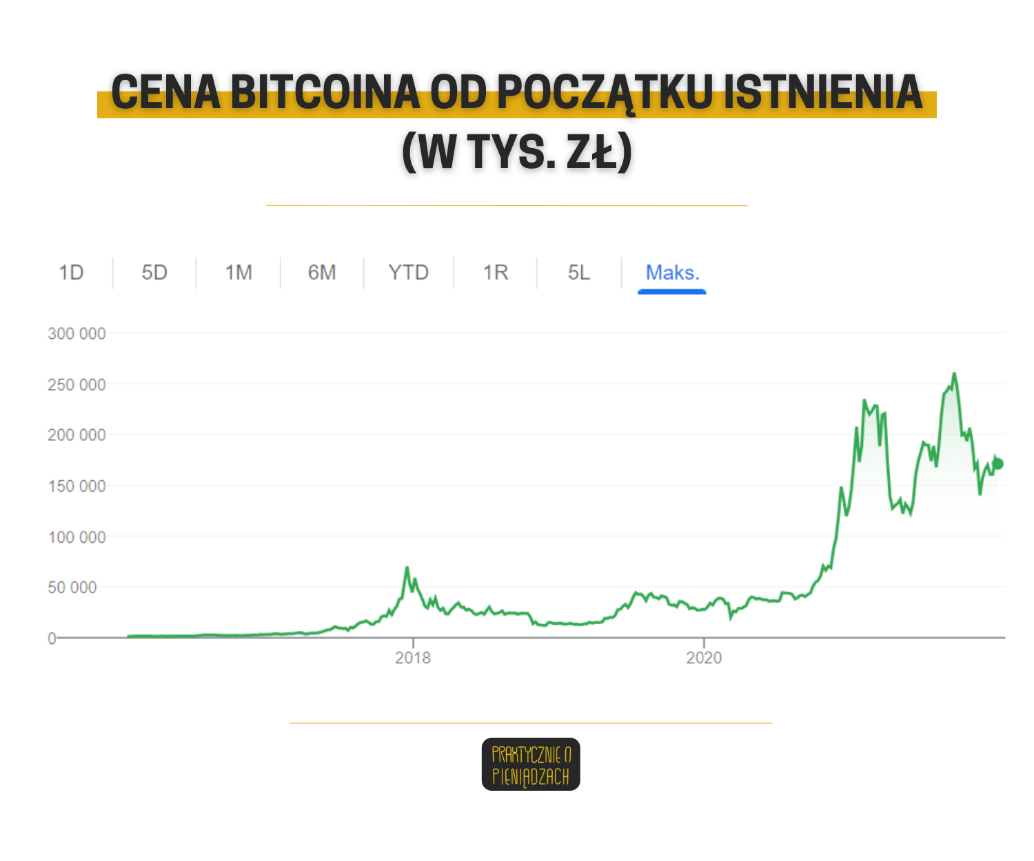 cena bitcoin wykres 