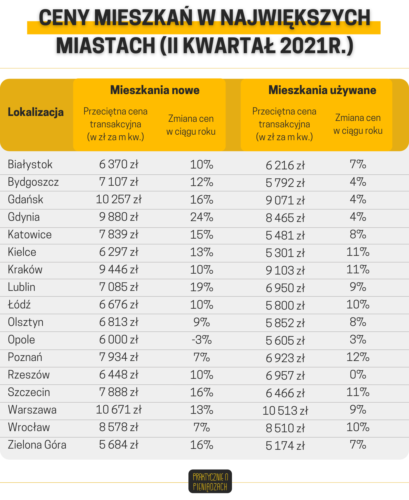 ceny mieszkań w największych miastach 