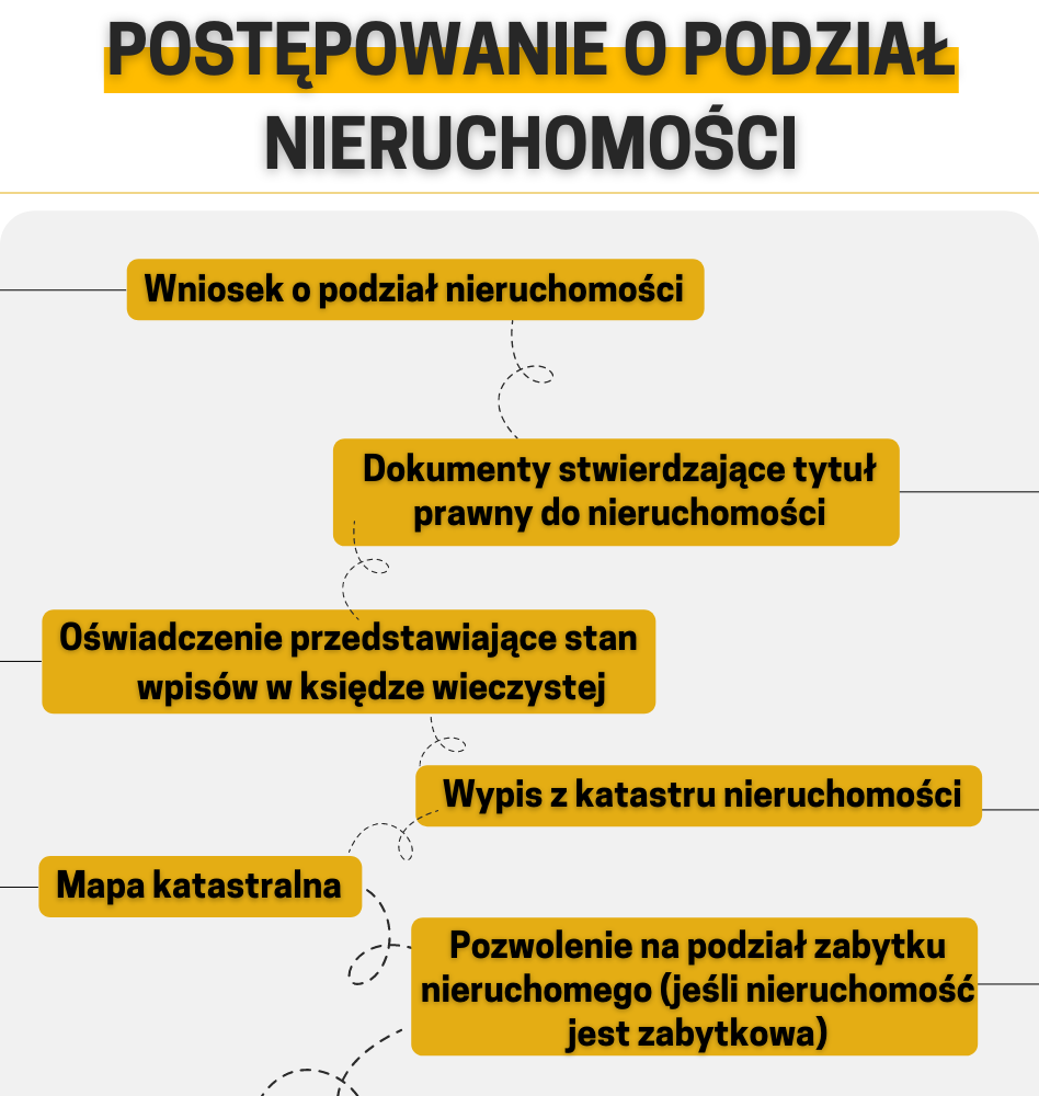 postępowanie o podział nieruchomości