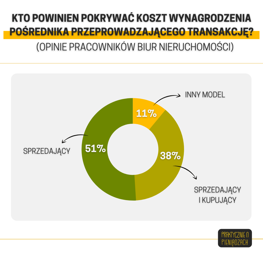 kto powinien pokrywać pośrednika 