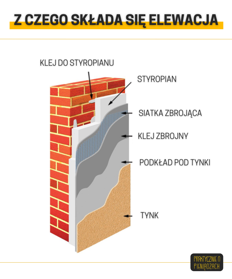 elewacja z czego się składa 