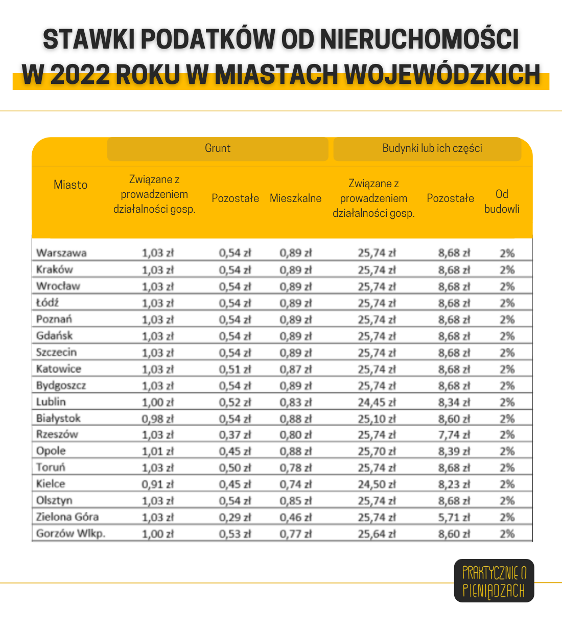 Podatek od nieruchomości- stawki