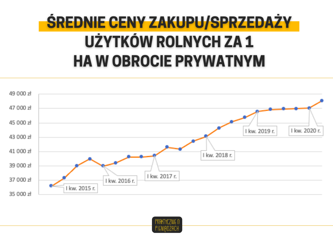 średnie ceny zakupu użytków rolnych 