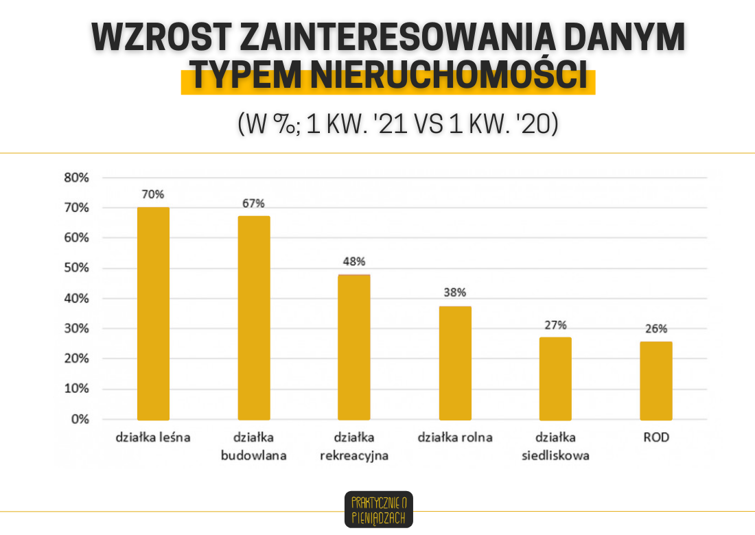 zainteresowani działkami 