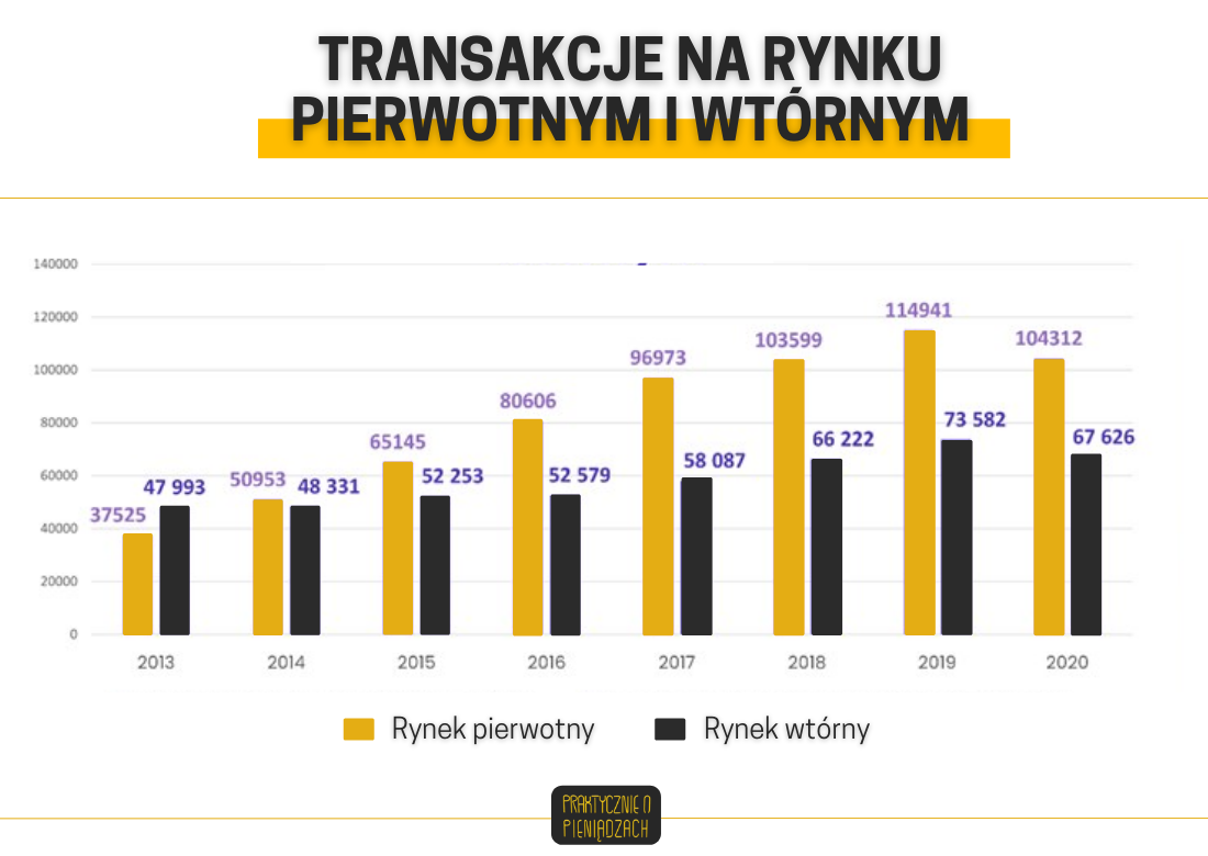 transakcje na rynku pierwotnym i wtórnym 