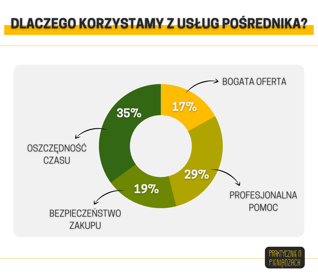 dlaczego korzystamy z usług pośrednika 