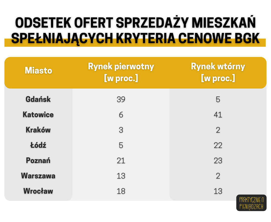 ceny nieruchomości odsetki 