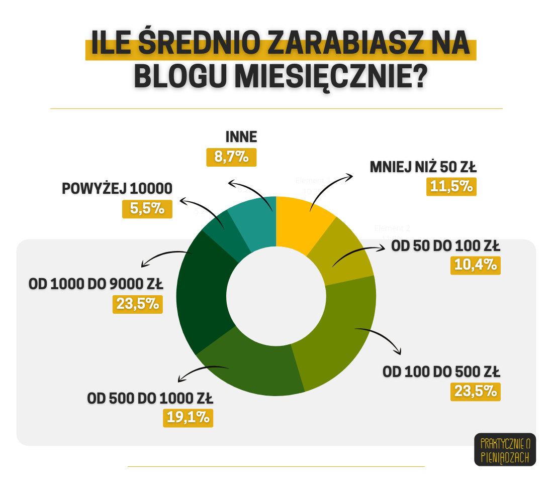  zarabianie przez internet blog