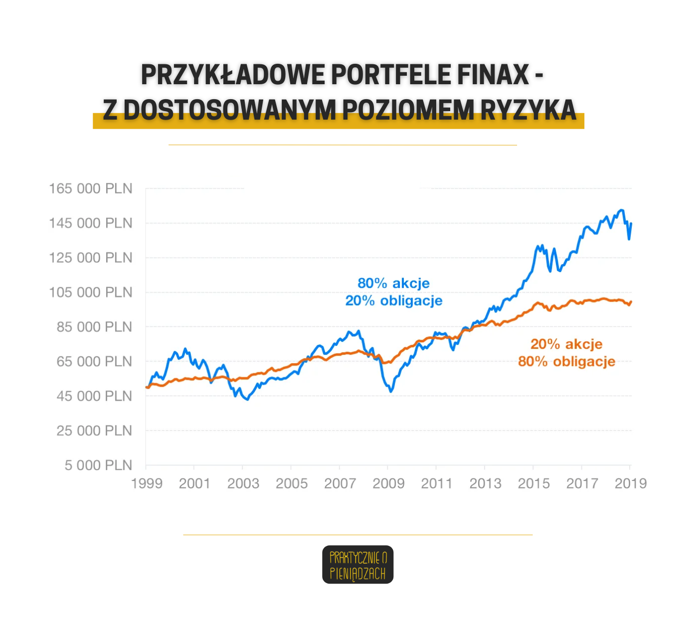 w co zainwestować 20 tys
