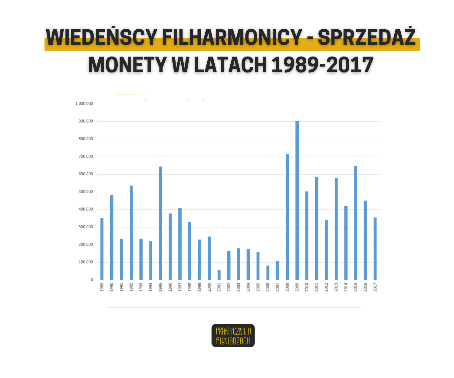 sprzedaż monet wykres