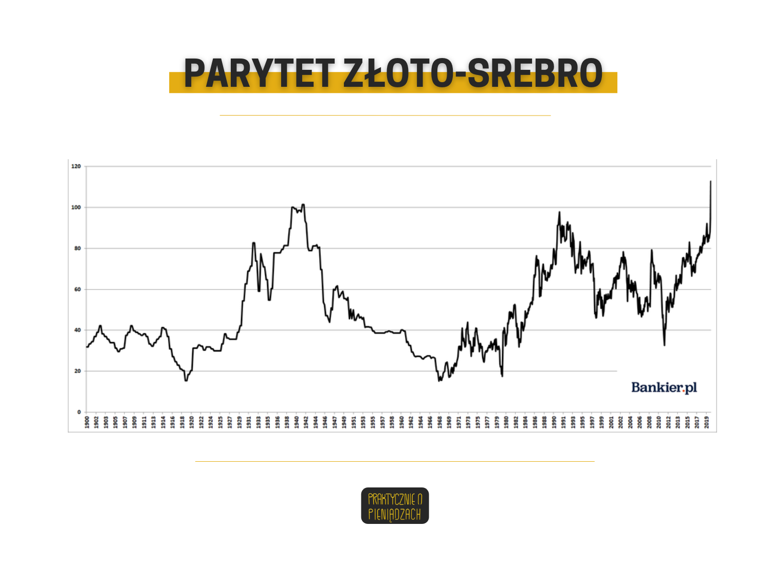 Parytet złota wykres