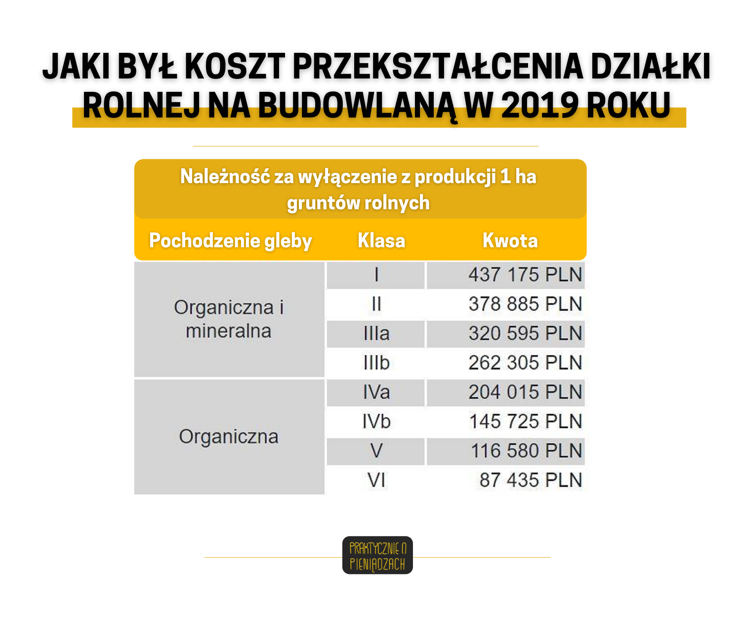 koszty przekształcenia działki