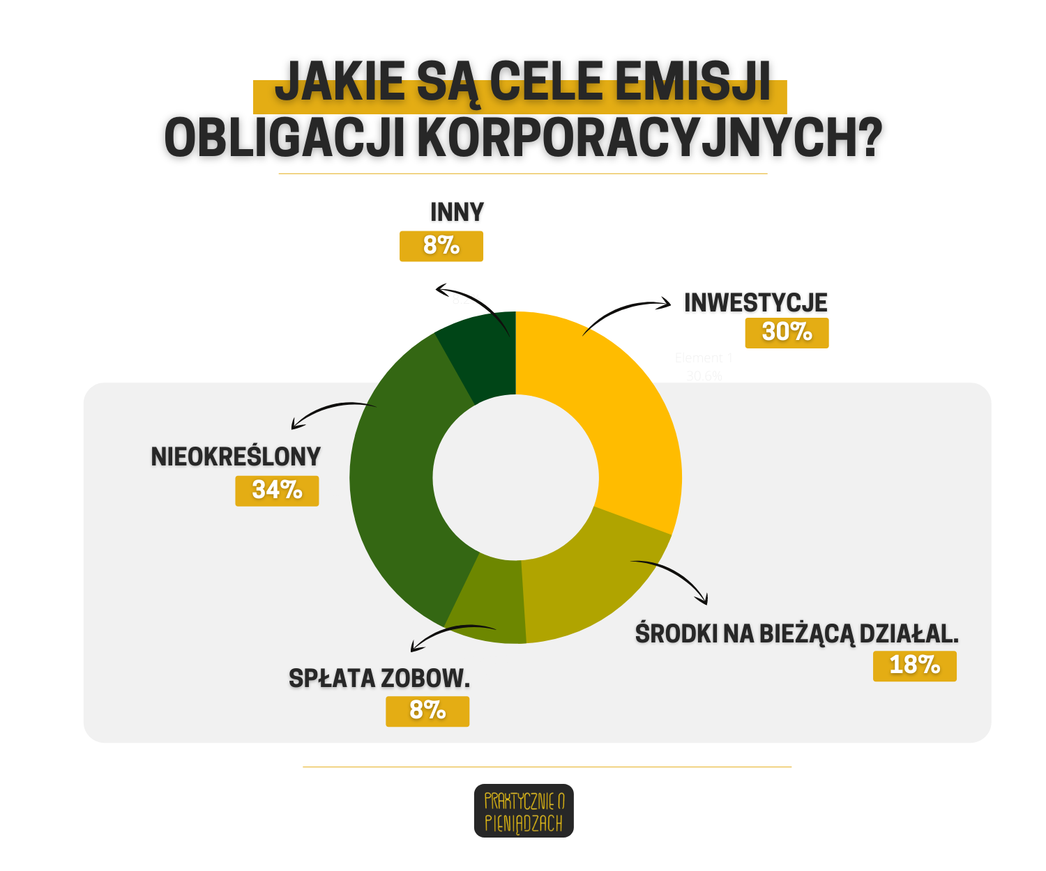 obligacje korporacyjne cele
