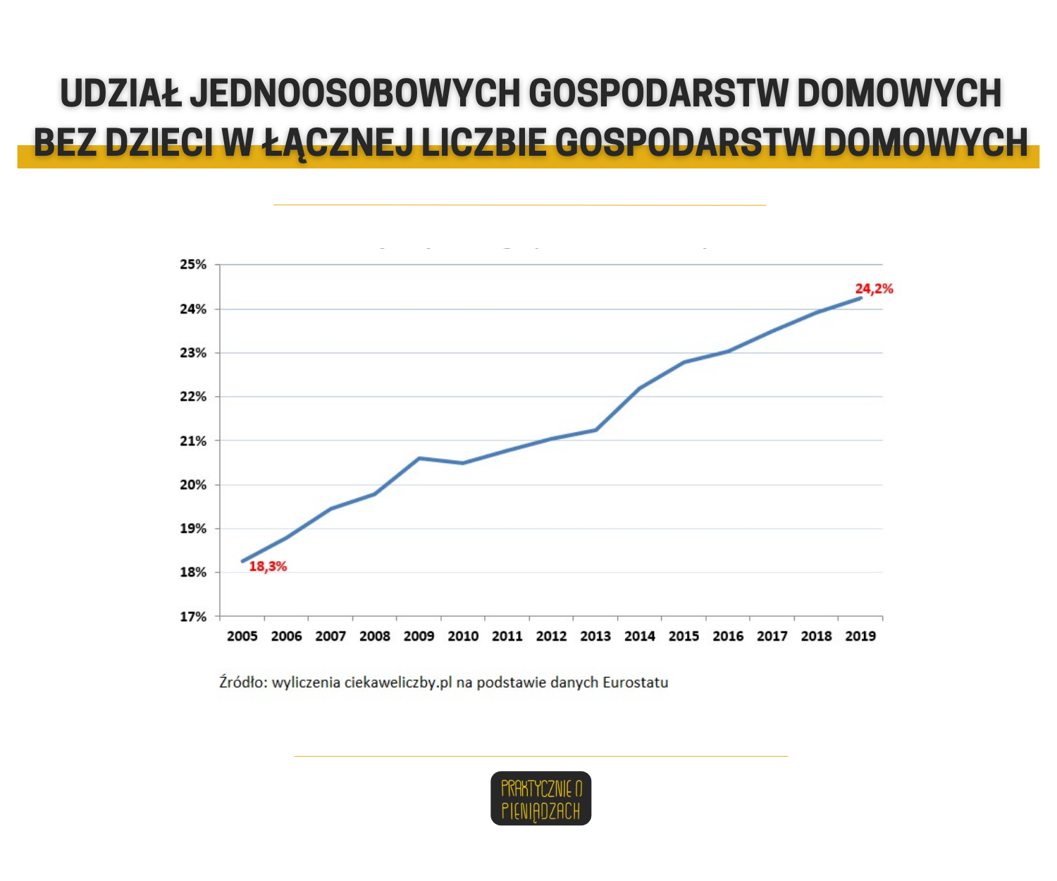 Gospodarstwa domowe - wykres 