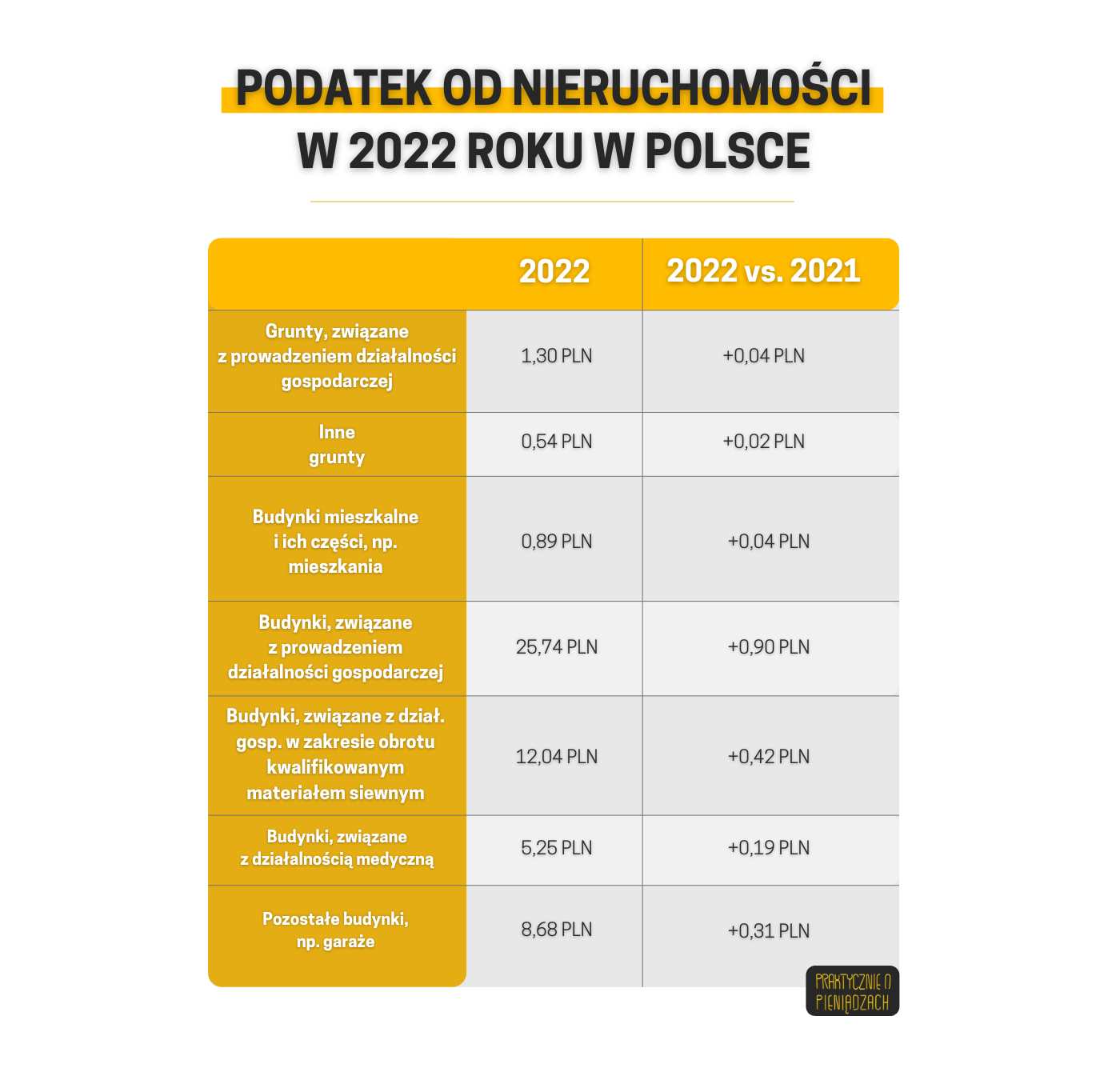 podatki od nieruchomości 2022