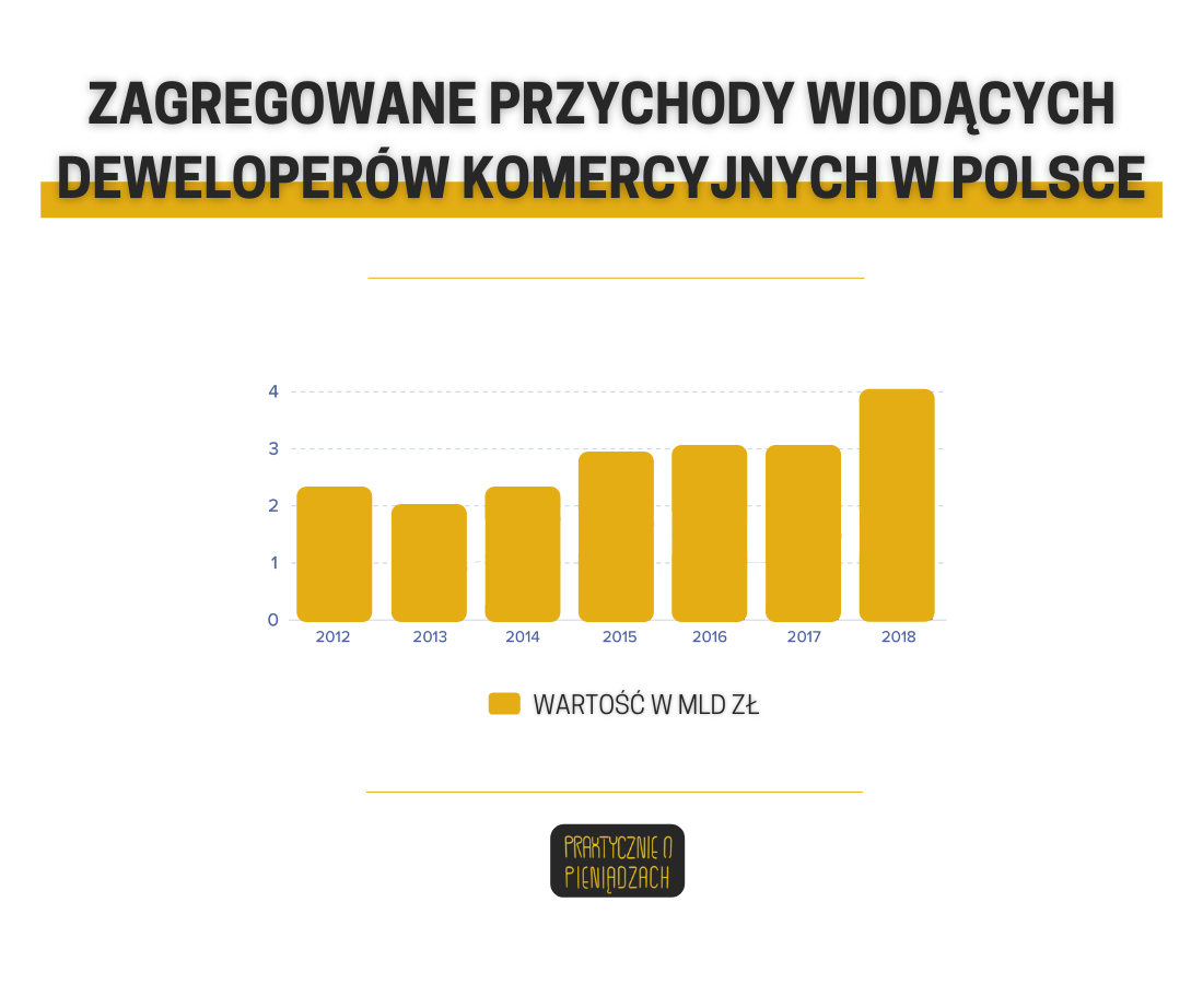 Nieruchomości komercyjne deweloperzy
