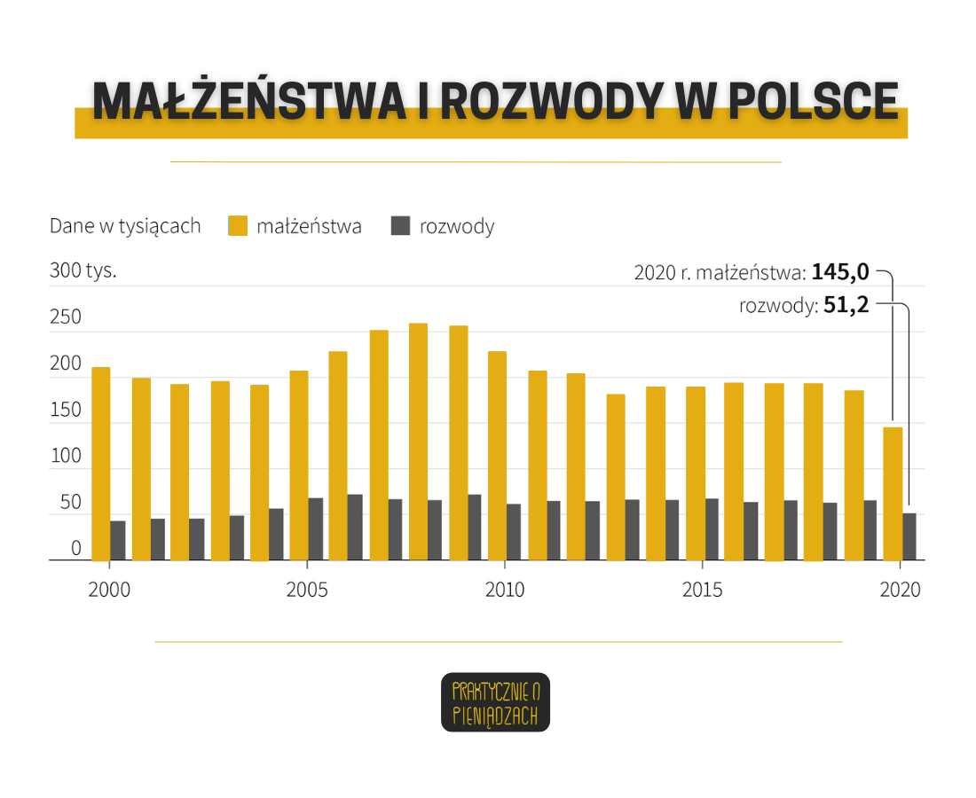 małżeństwa i rozwody 