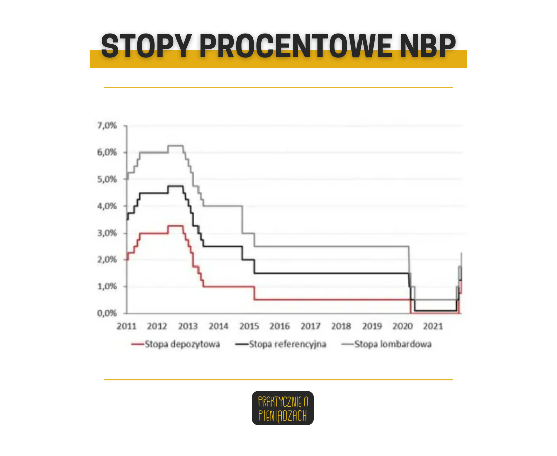 ceny nieruchomości stopy