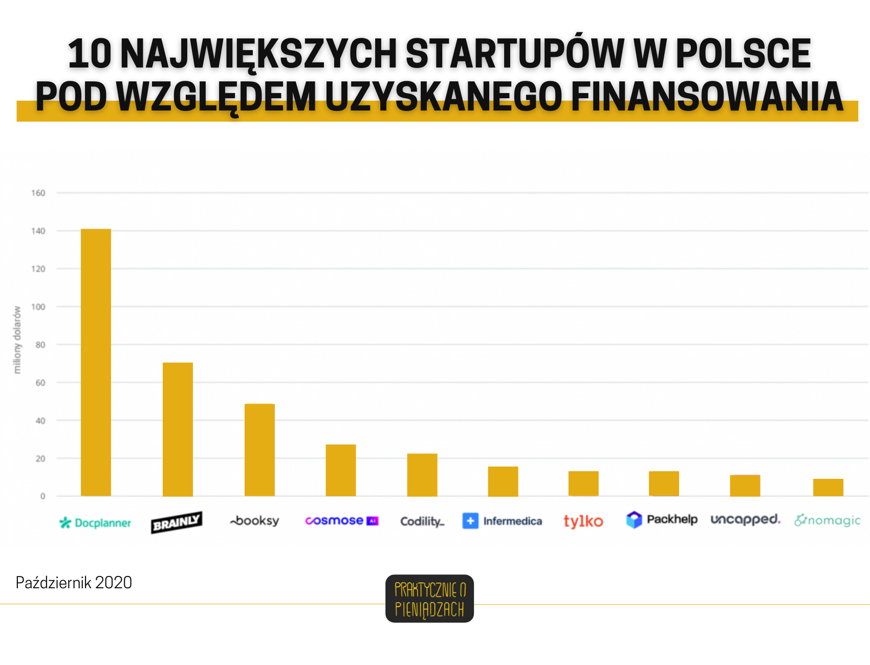 10 najwiekszych startupów w polsce