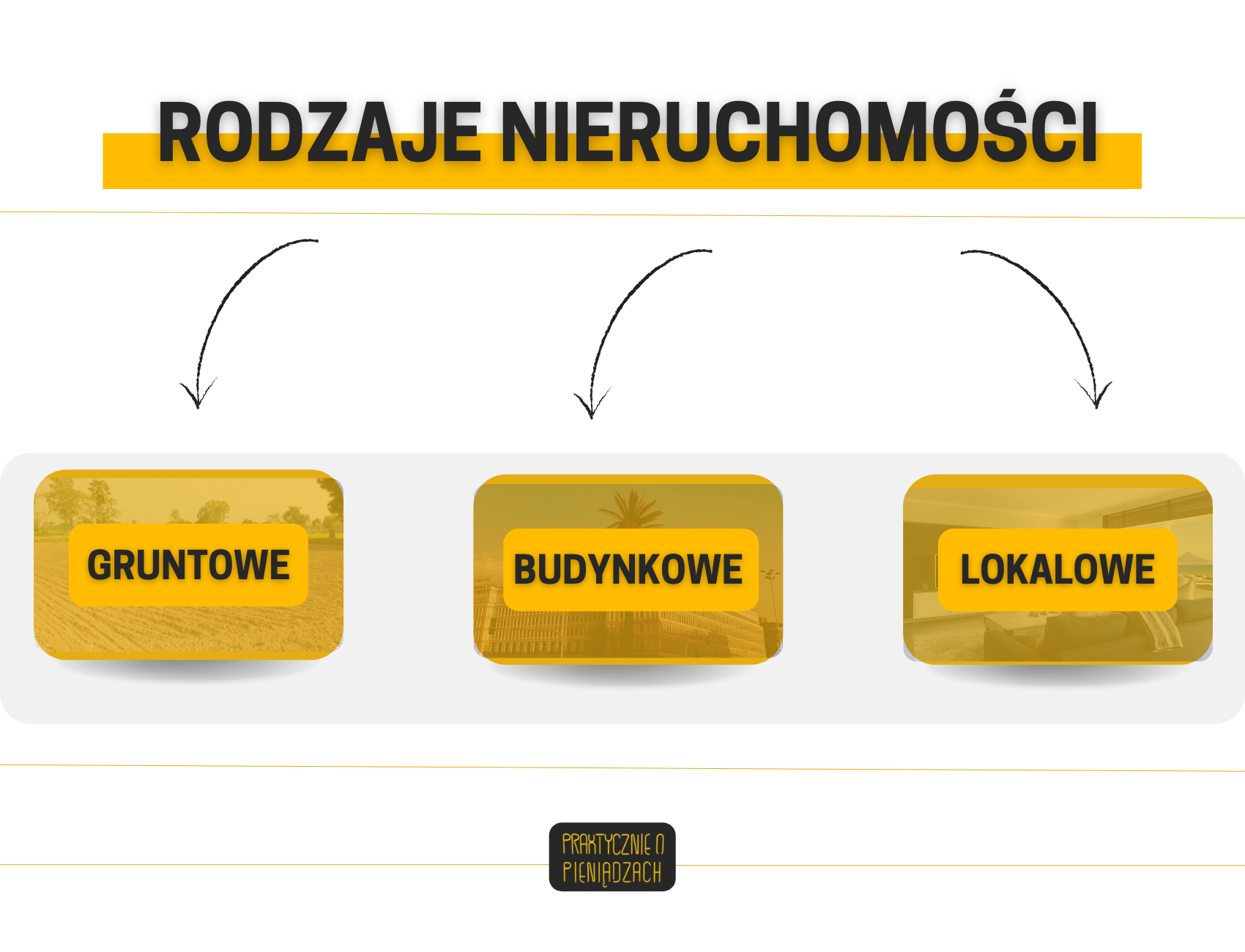 rodzaje nieruchomości podział 2022