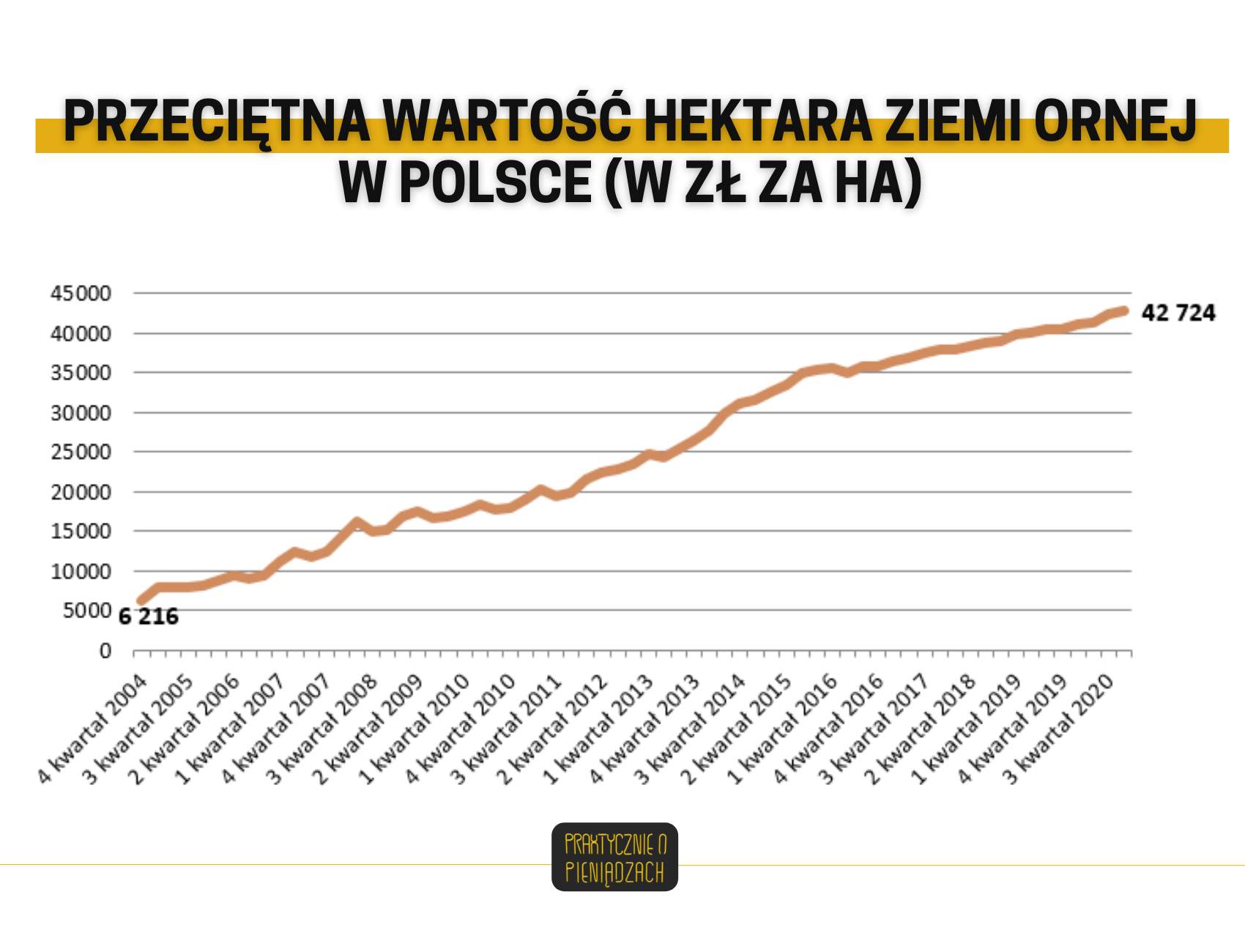 wartość ziemi ornej w polsce