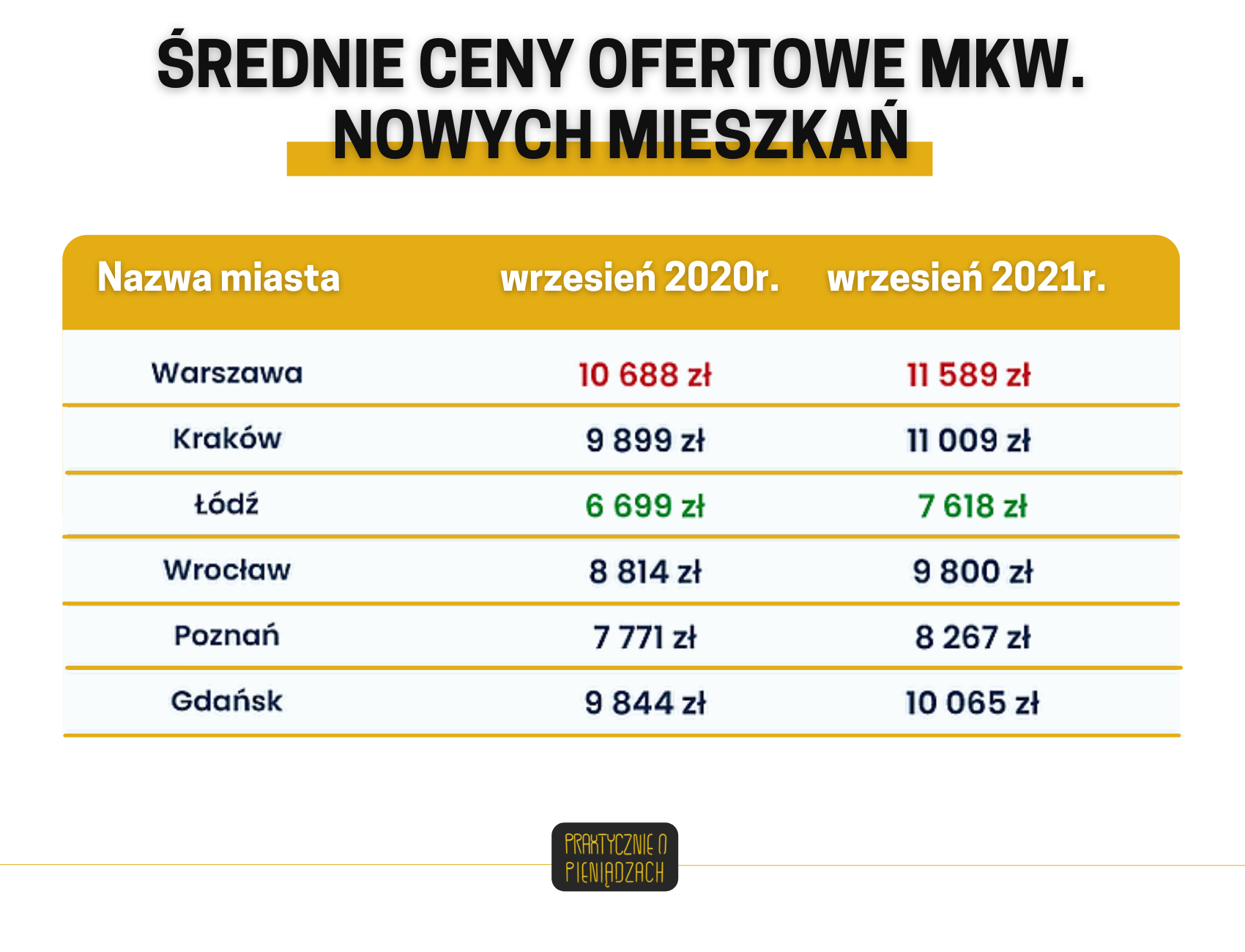 średnie ceny ofertowe nowych mieszkań