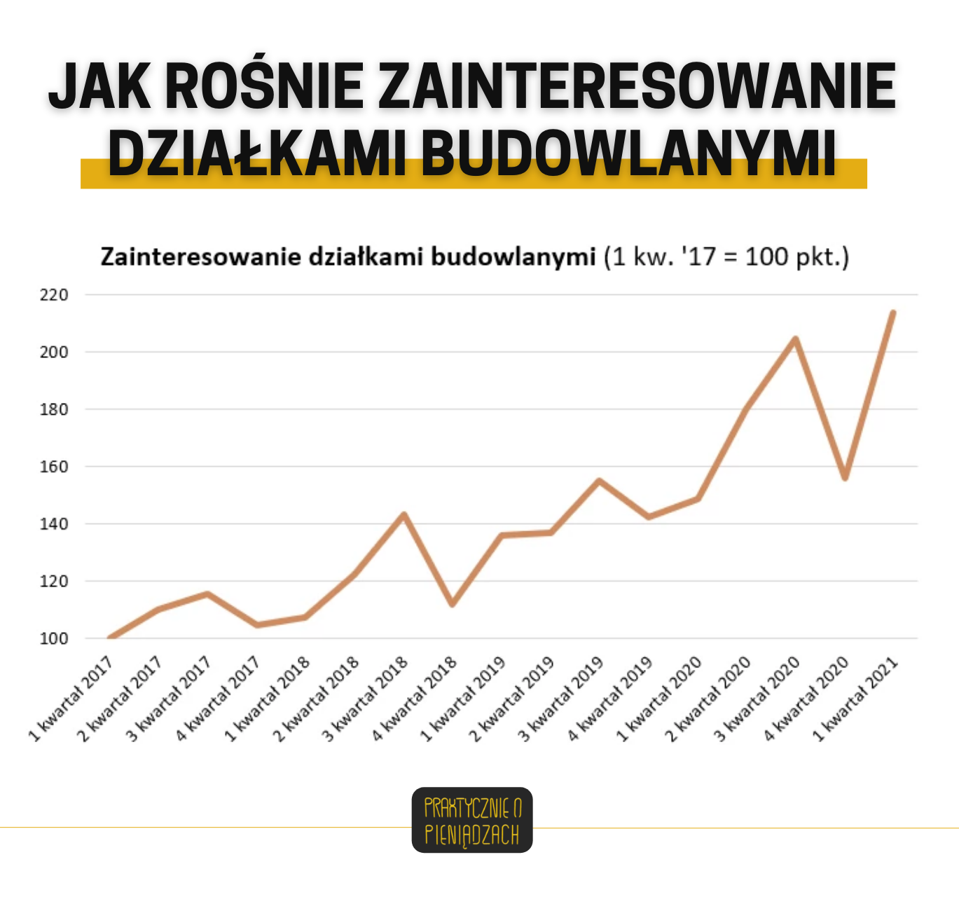 inwestycje w działki budowlane zainteresowanie