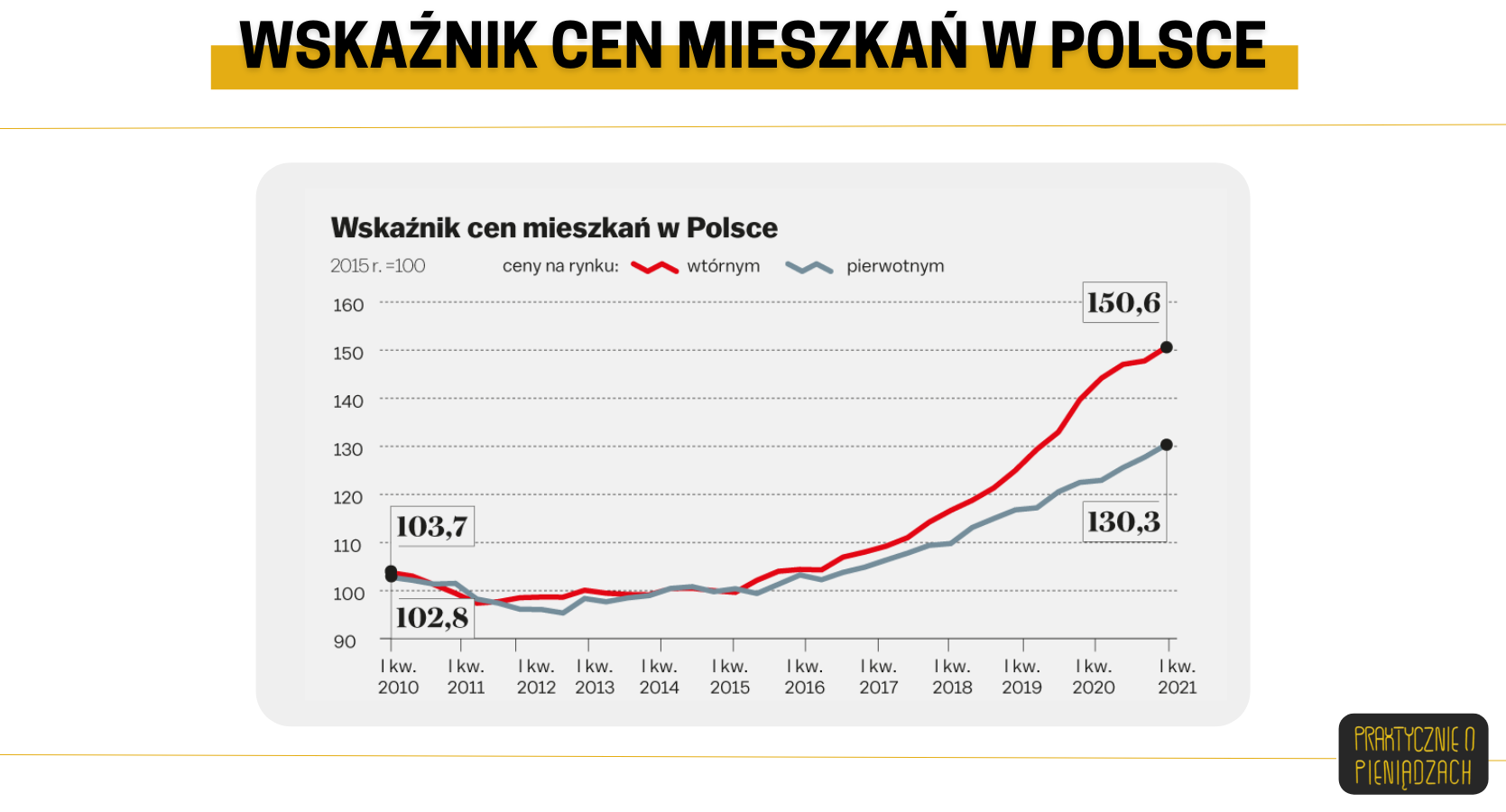 ceny mieszkań w polsce