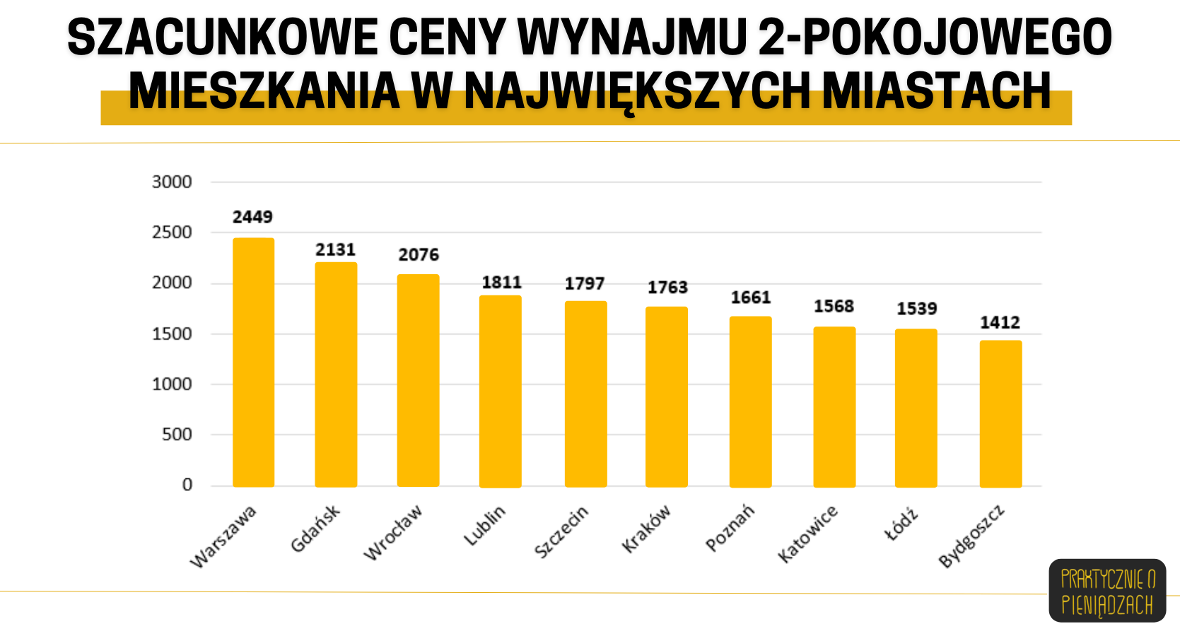 ceny wynajmu 2-pokojowego mieszkania