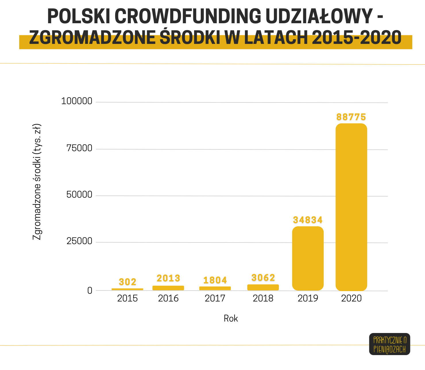 crowdfunding udziałowy w polsce