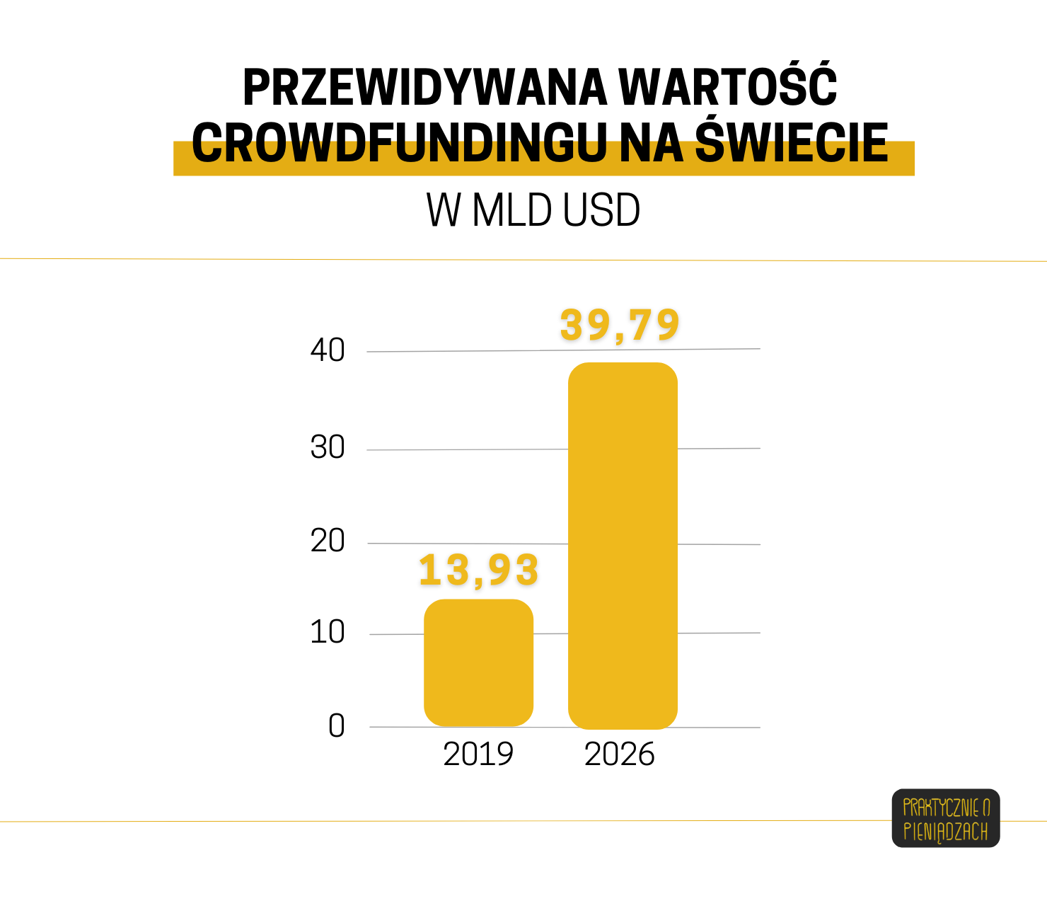 crowdfunding udziałowy wartość