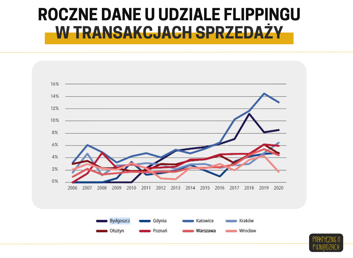 inwestowanie w nieruchomości z małym kapitałem dywidendy