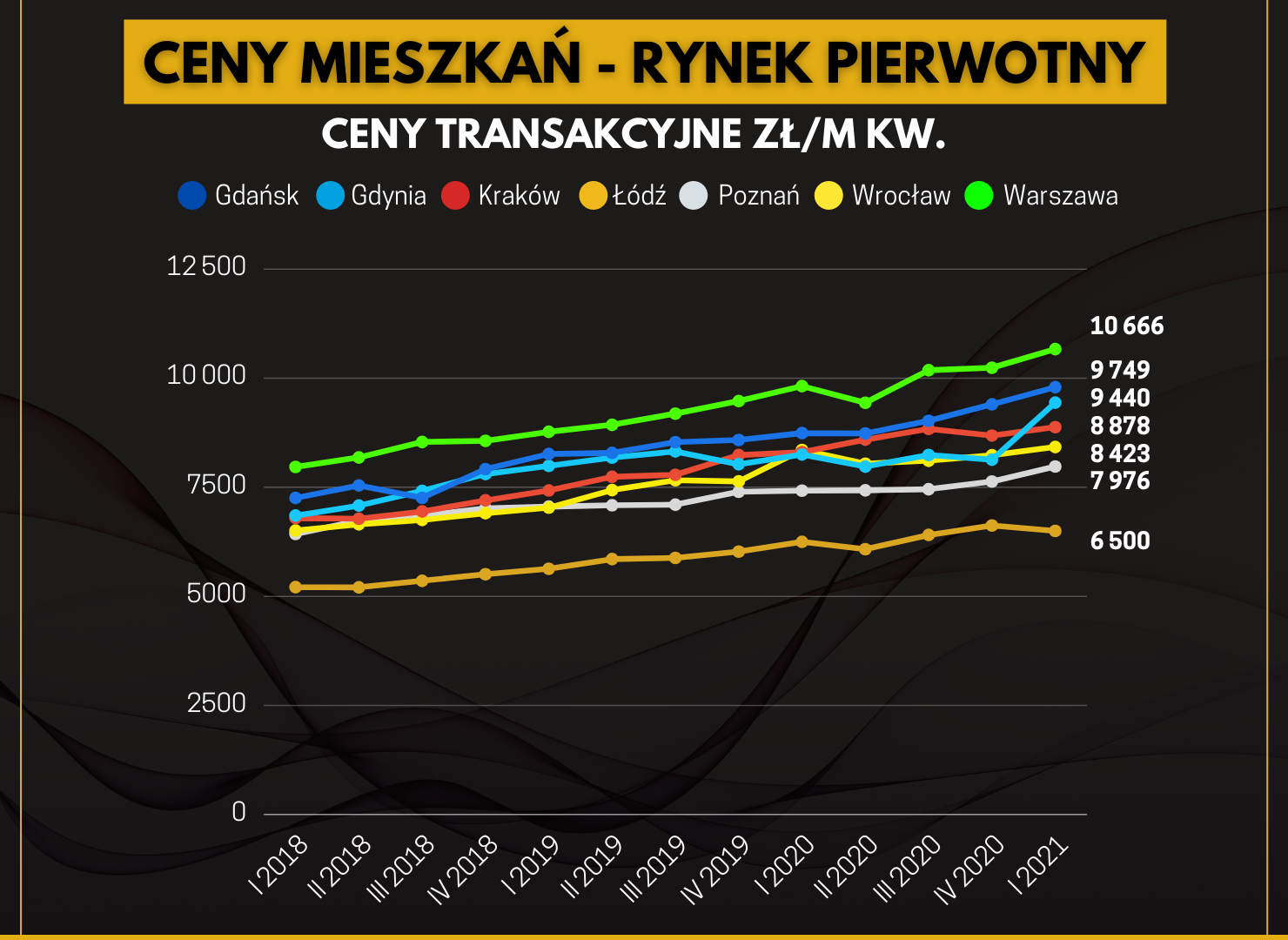 ceny mieszkań rynek pierwotny