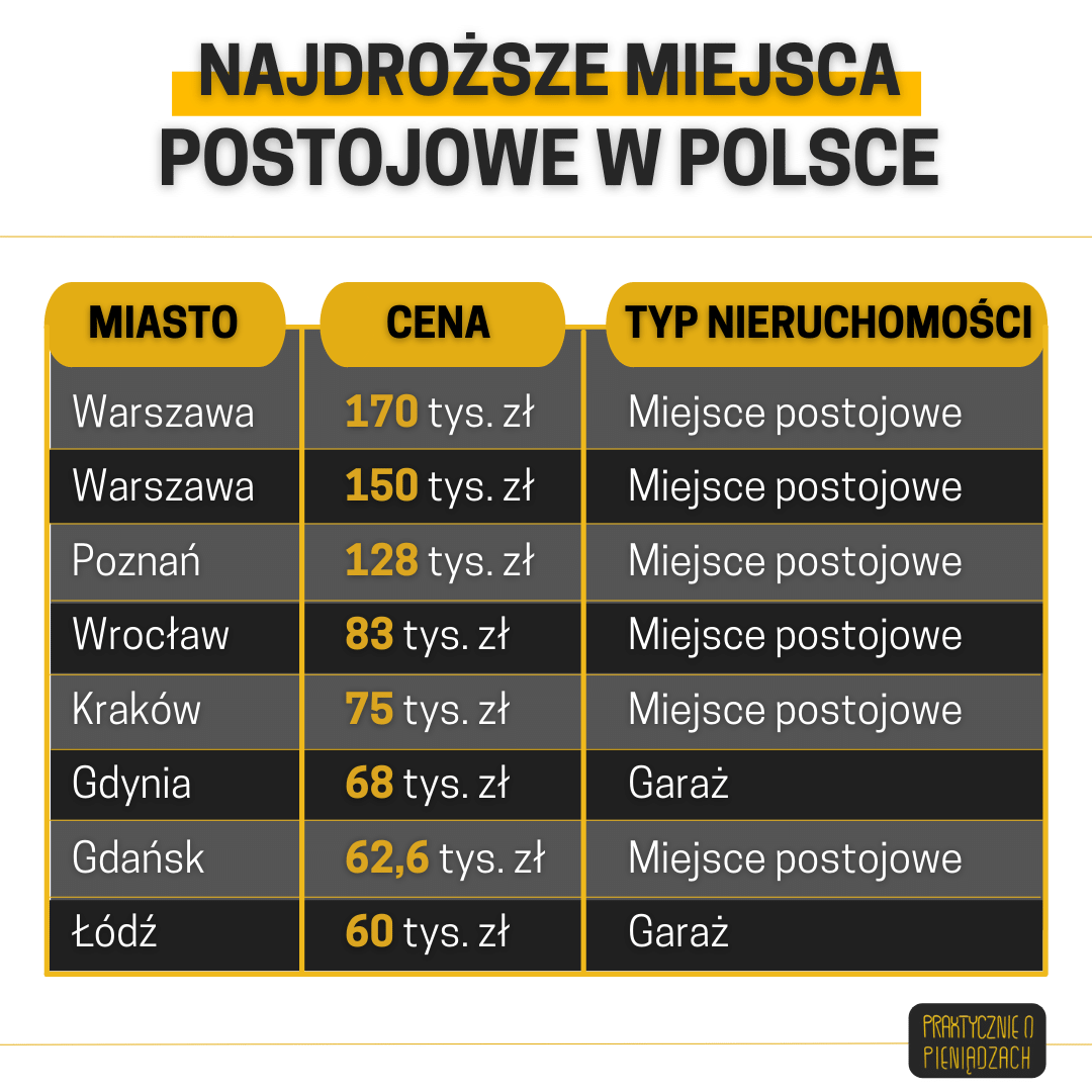 najdroższe miejsca postojowe w polsce