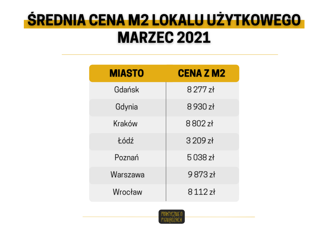 średnia cena lokalu