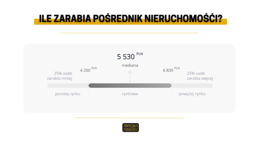 Ile zarabia pośrednik nieruchomości 