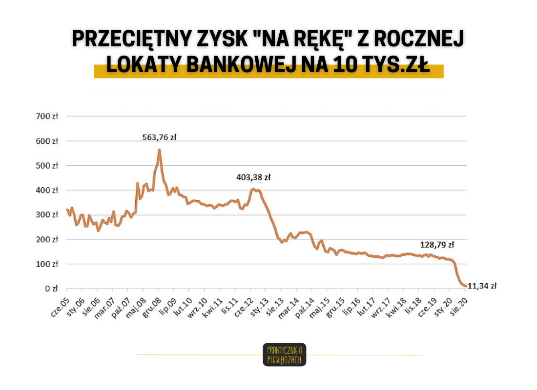 w co zainwestować 10 tys lokaty