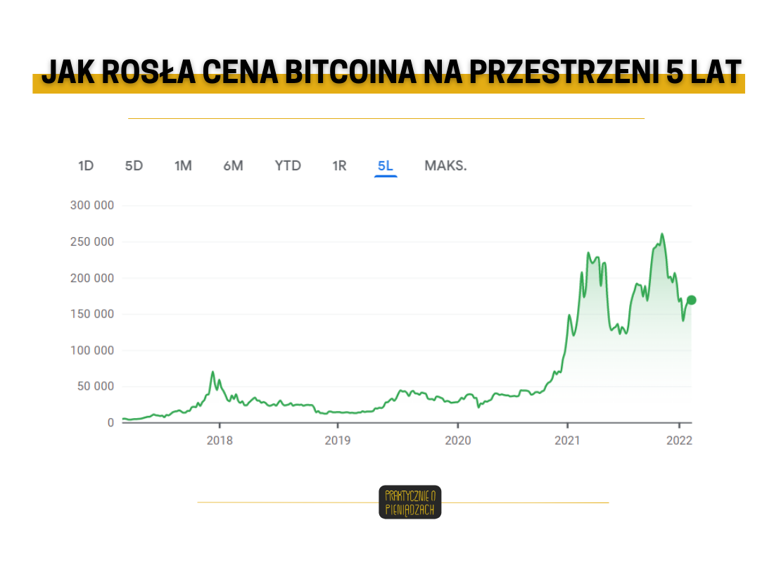 w co zainwestować 10 tys bitcoin