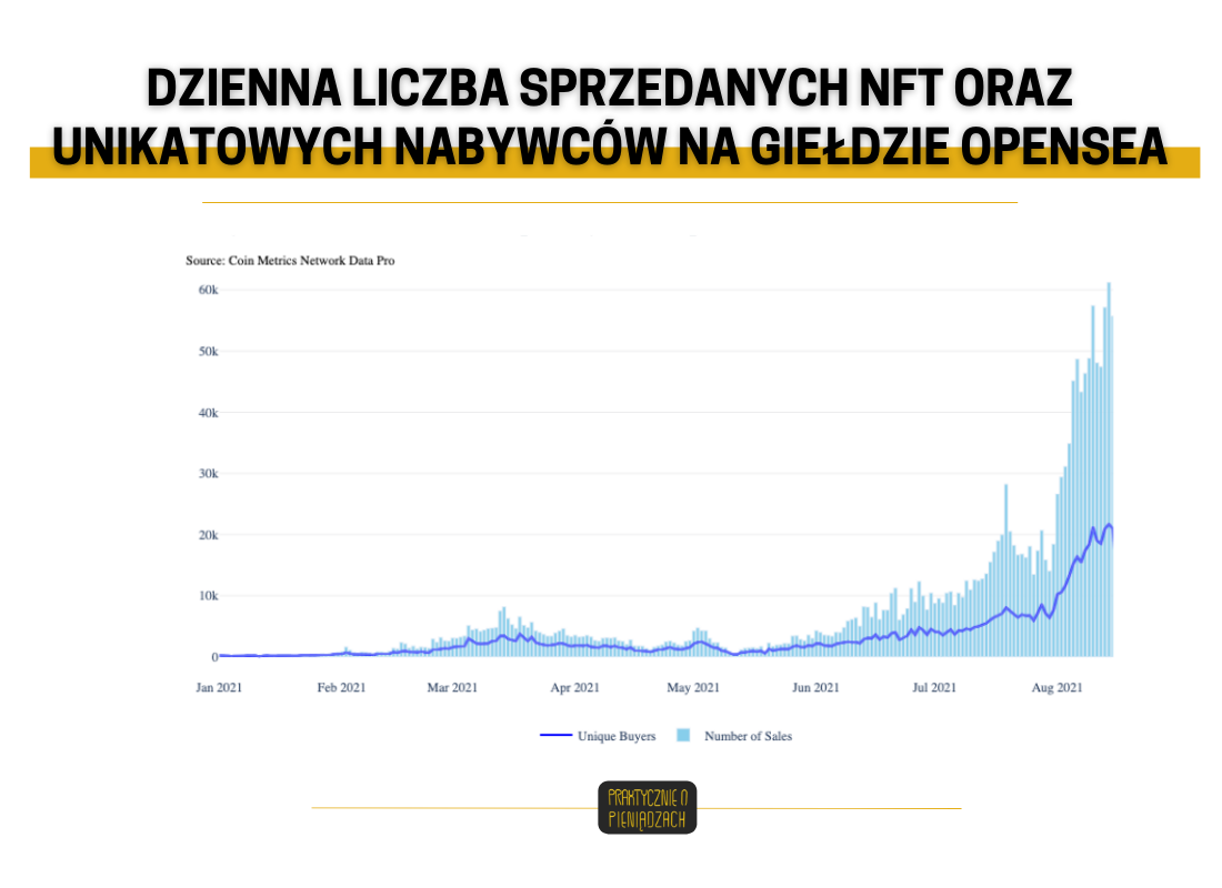 w co zainwestować 10 tys nft