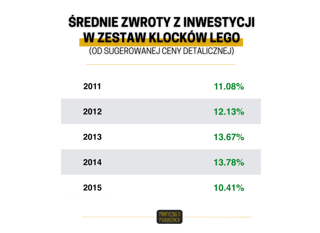 w co zainwestować 10 tys zwrot z inwestycji 