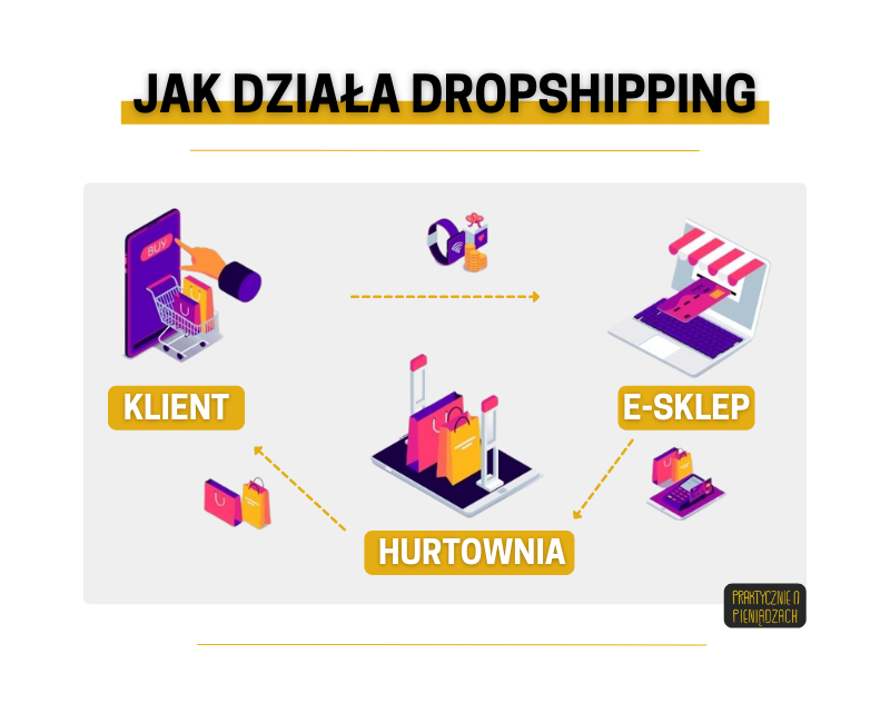  zarabianie przez internet dropshiping 
