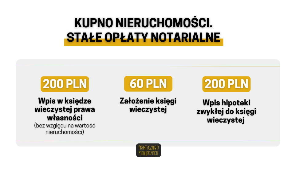 Nieruchomość gruntowa kupno opłaty 