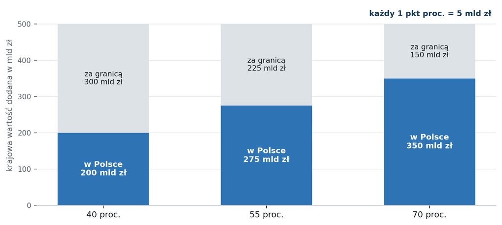 Wykres 1. Analiza wrażliwości dla inwestycji o wartości 500 mld zł