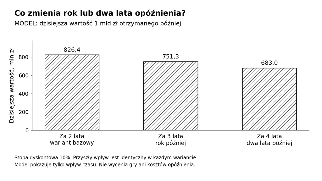 04_model_wartosci_czasu